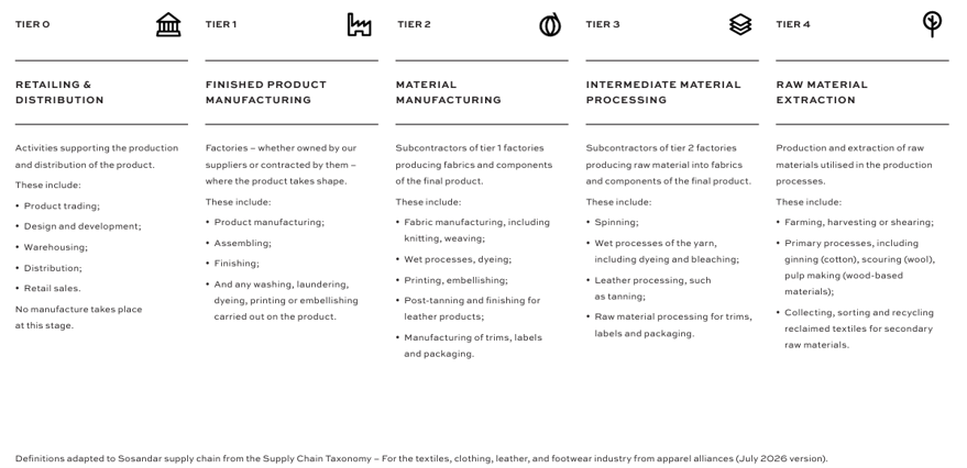 Tiers